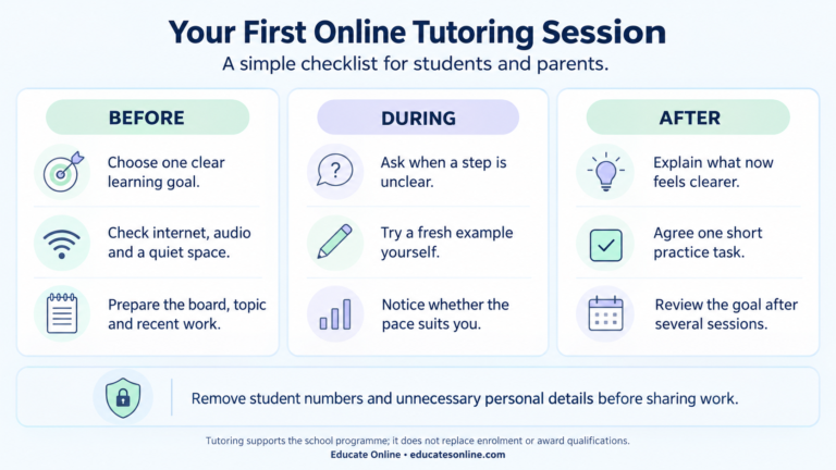 Before, during and after checklist for a first online tutoring session, including preparation, independent practice, review and document privacy