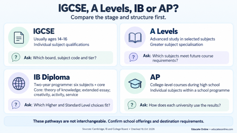 Comparison of IGCSE, A Levels, IB Diploma and AP structures, with a question to ask about each pathway
