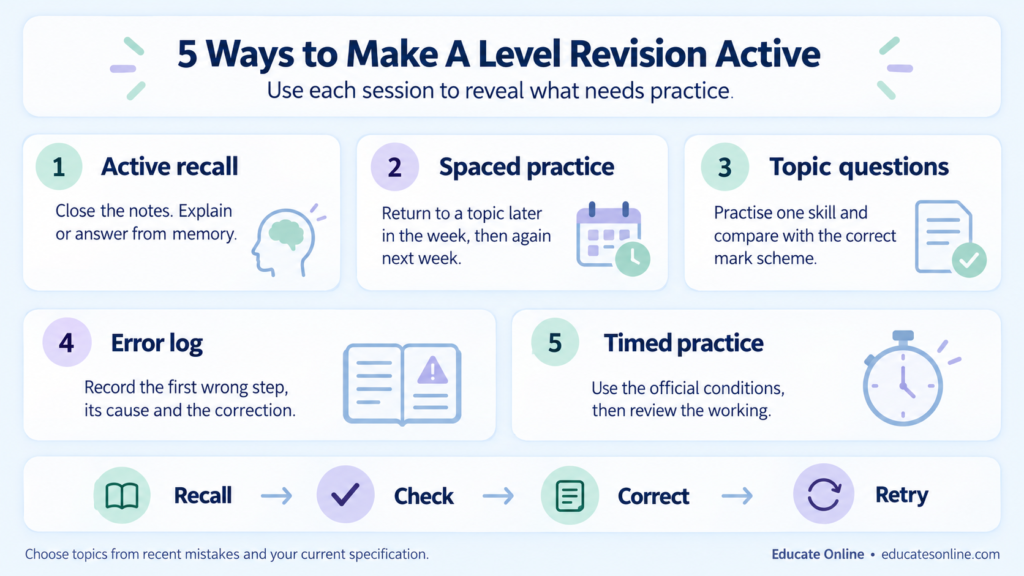 Five A Level revision methods and a recall, check, correct and retry learning cycle
