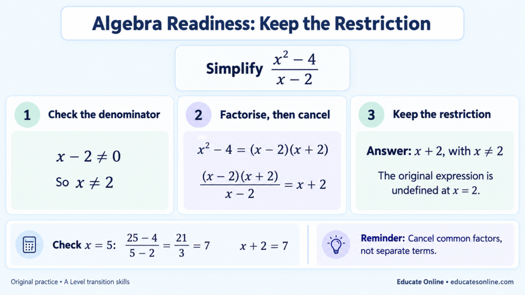 Worked simplification of (x squared minus 4) divided by (x minus 2), retaining the restriction x is not equal to 2