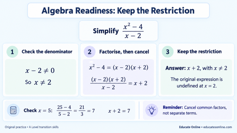 Worked simplification of (x squared minus 4) divided by (x minus 2), retaining the restriction x is not equal to 2