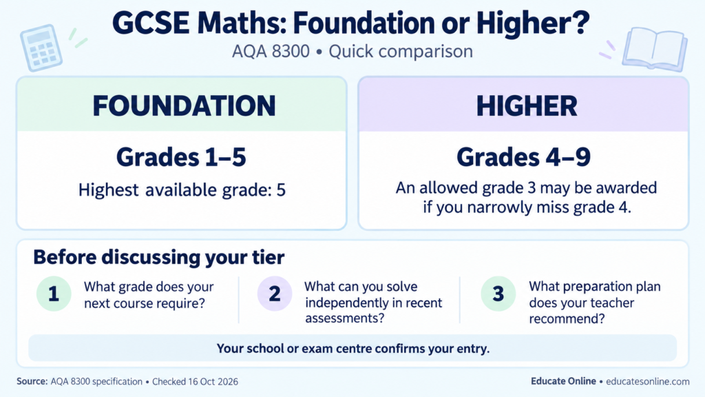 AQA 8300 GCSE Maths Foundation and Higher grade ranges with three questions to discuss before choosing a tier